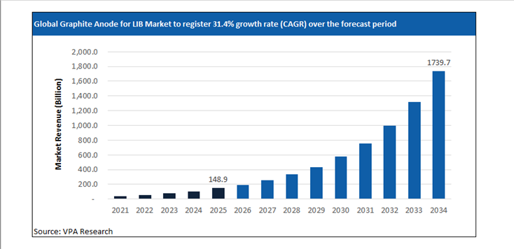 graphite anode for lib market size forecast 2021 to 2034